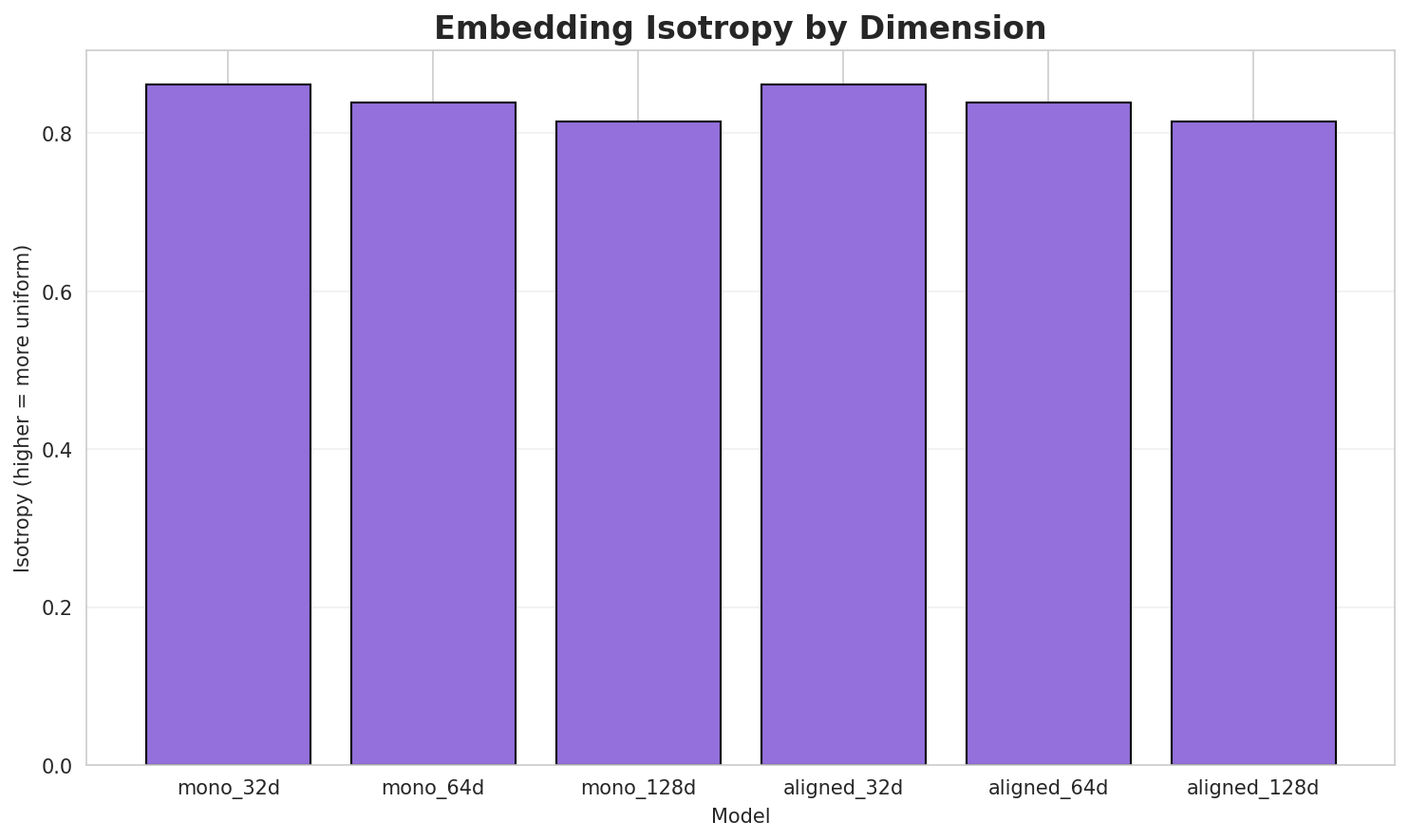 Embedding Isotropy