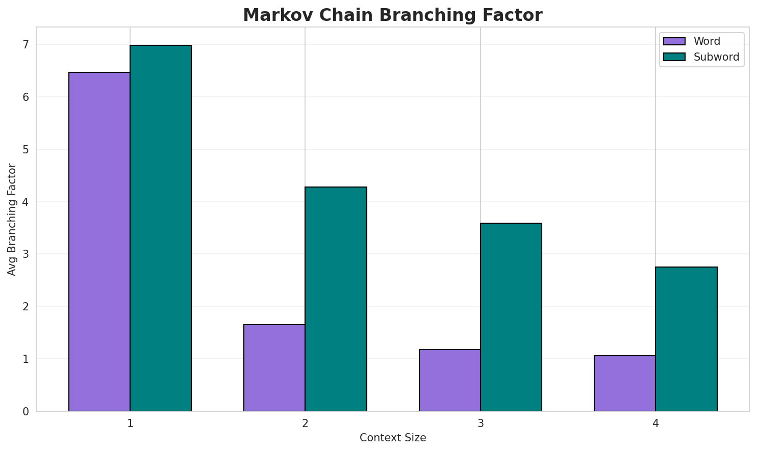 Markov Branching