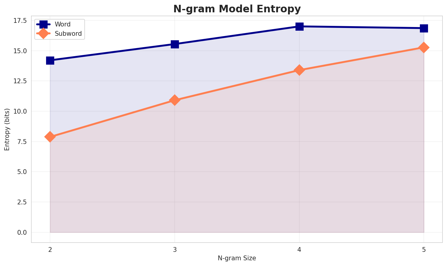 ngram_entropy.png