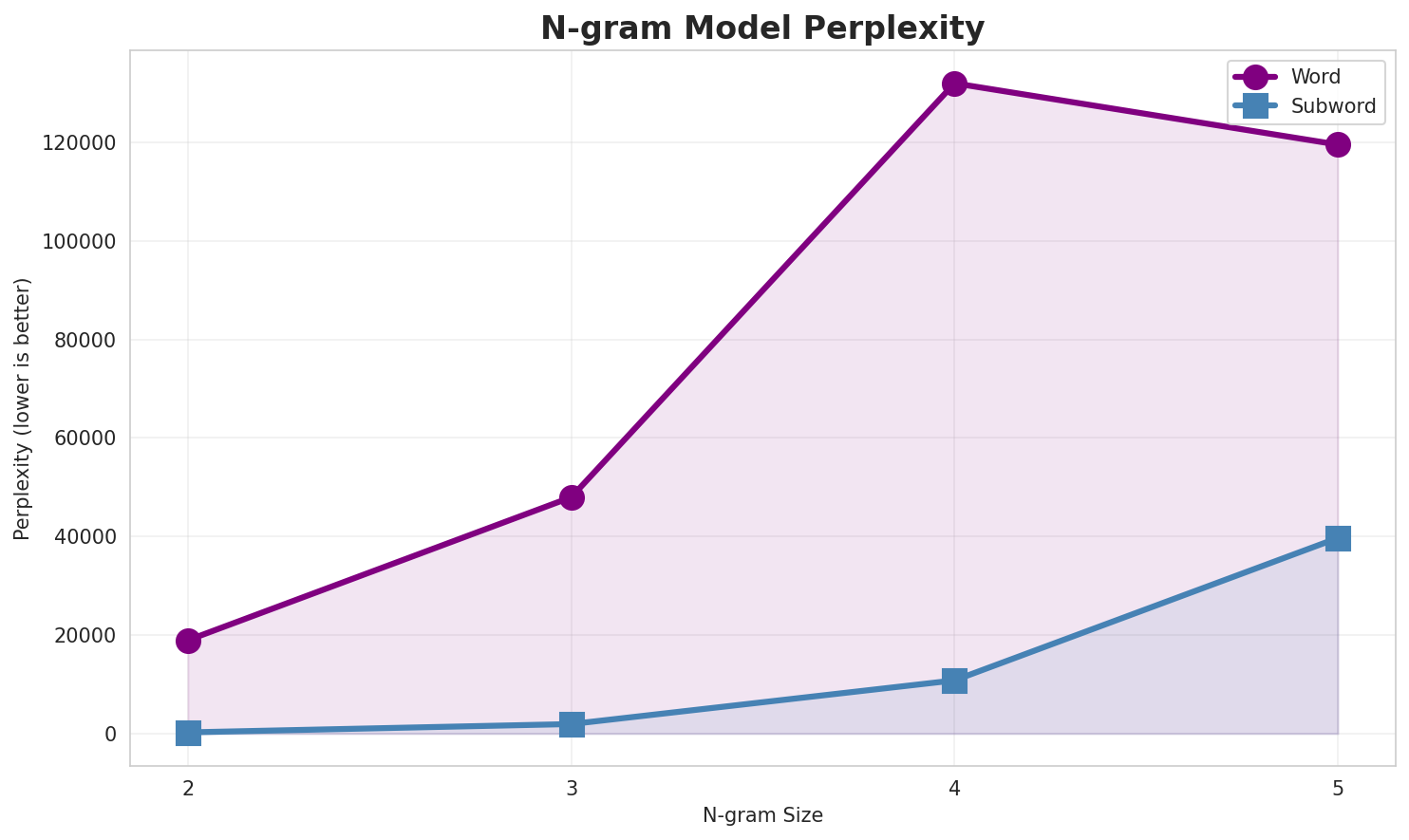 N-gram Perplexity
