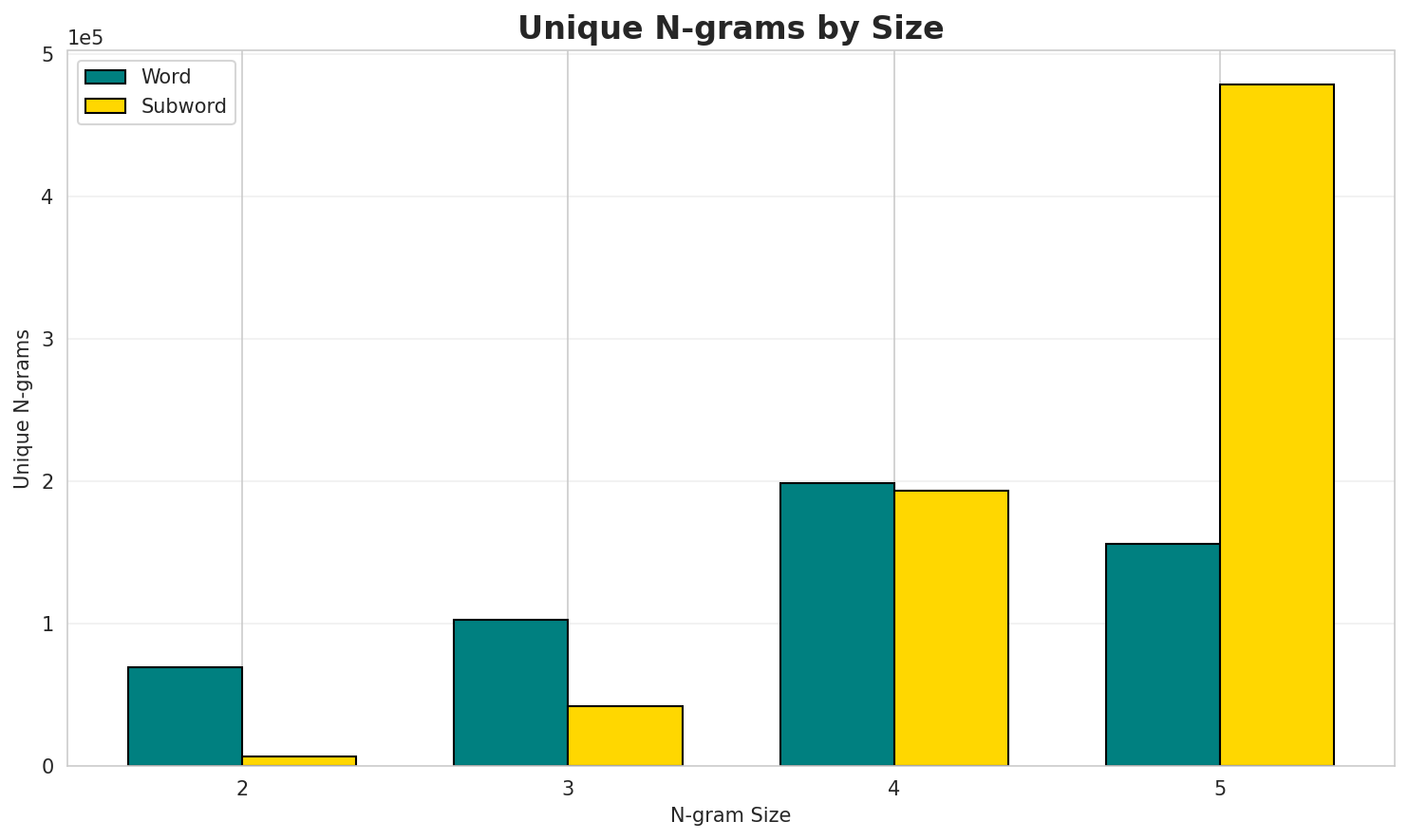 N-gram Unique