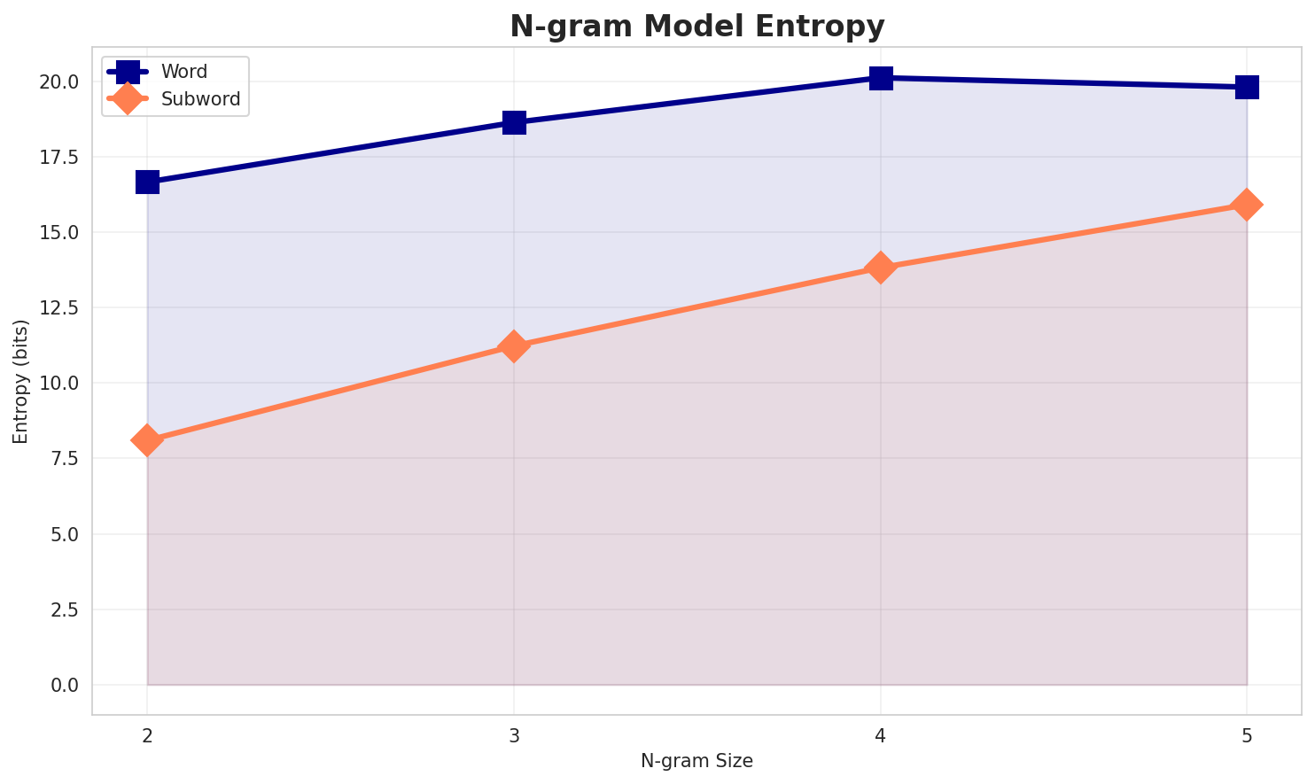 ngram_entropy.png