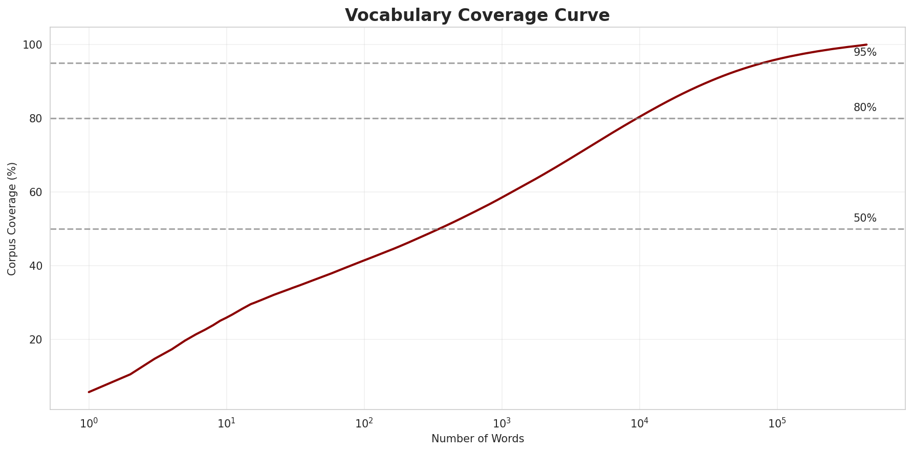 Coverage Curve