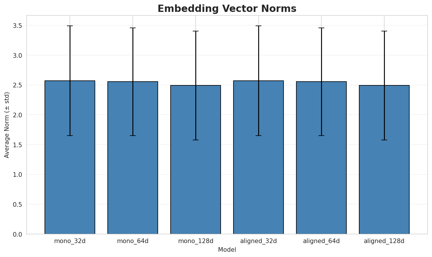 embedding_norms.png