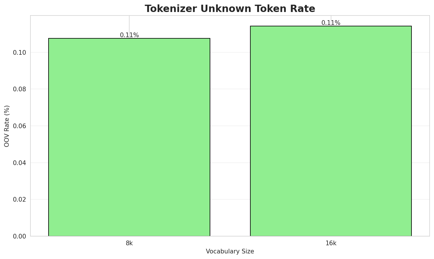 Tokenizer OOV