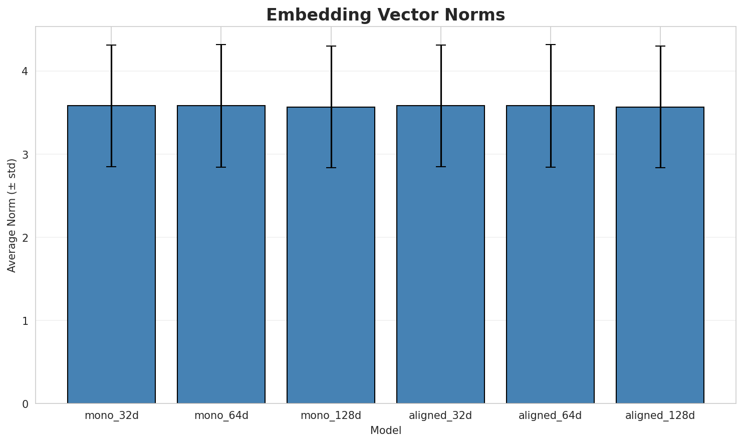 embedding_norms.png