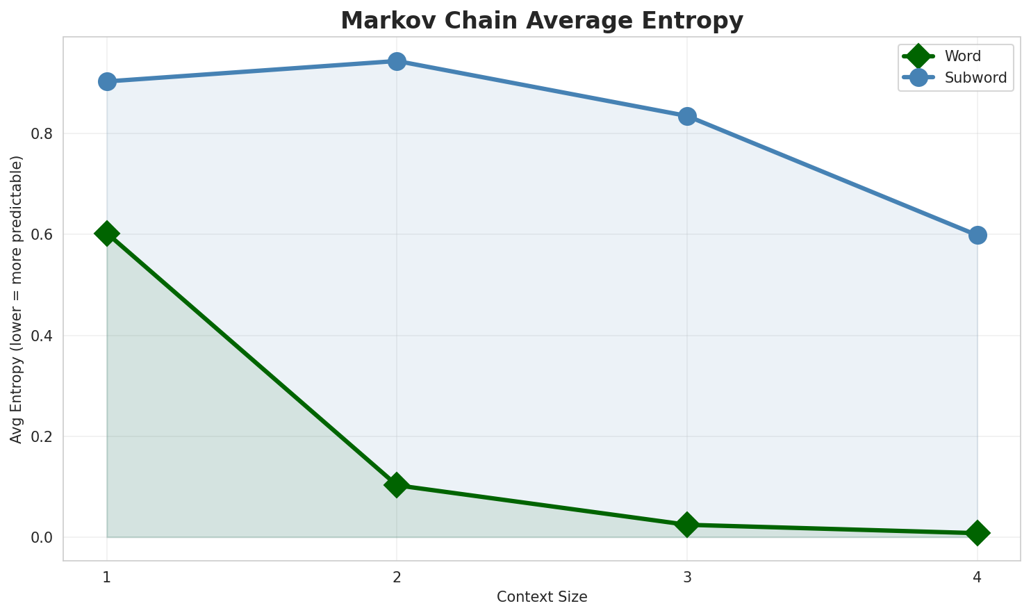 Markov Entropy