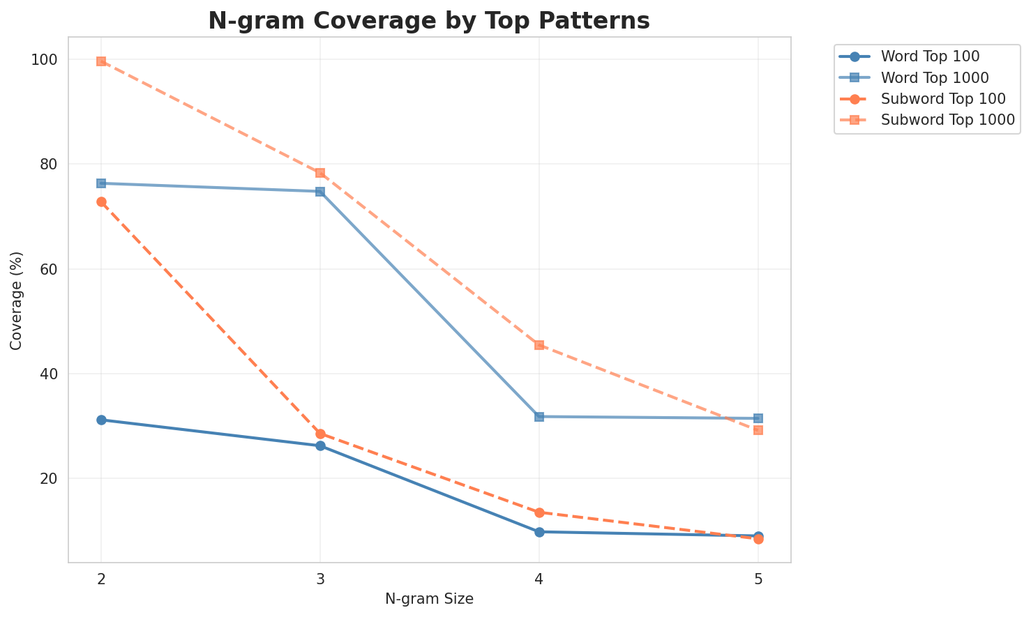N-gram Coverage