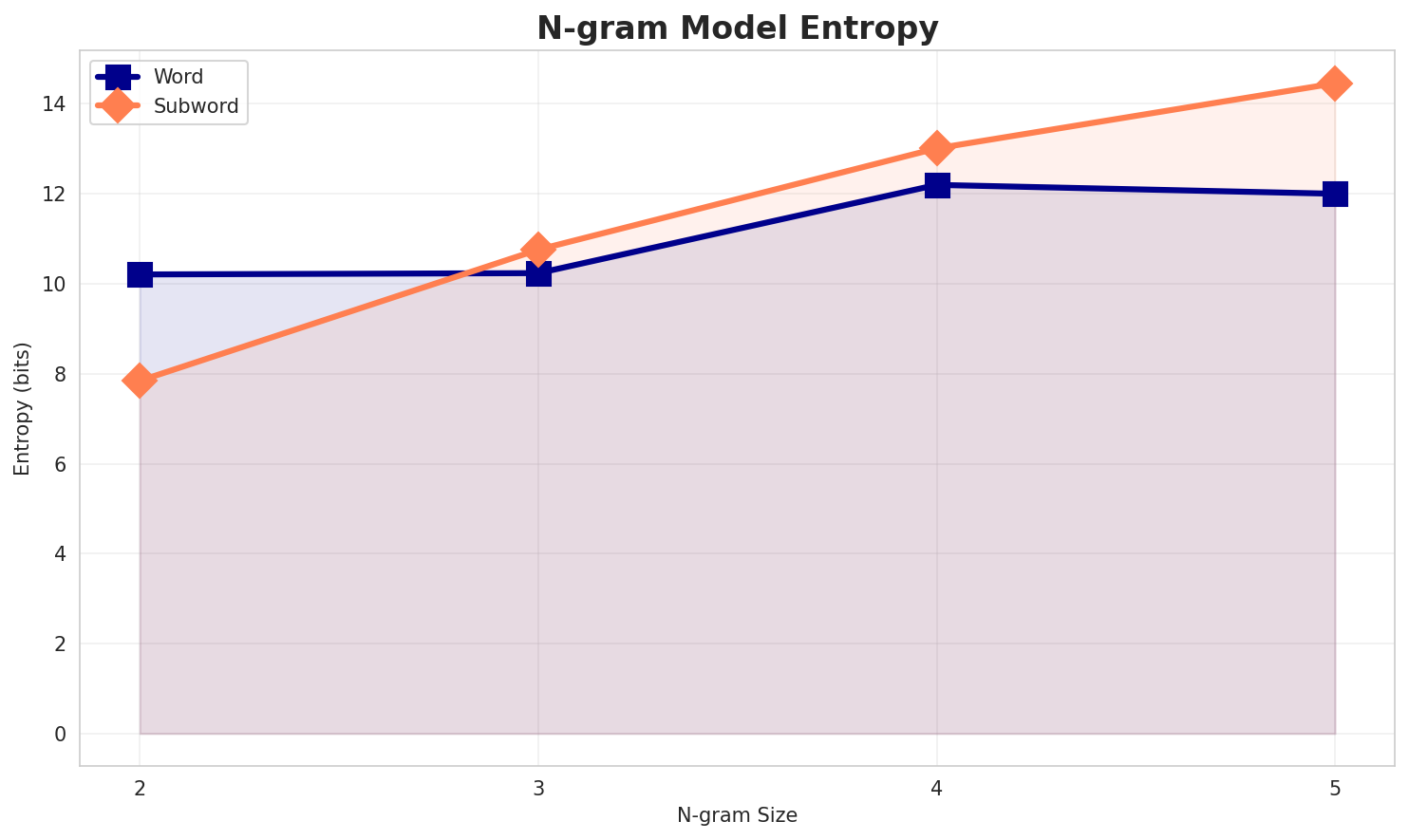 ngram_entropy.png
