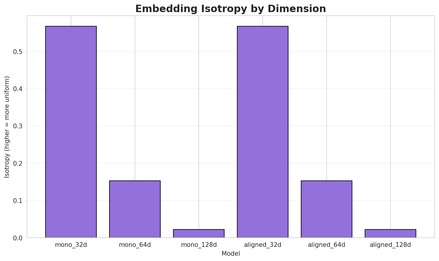 Embedding Isotropy