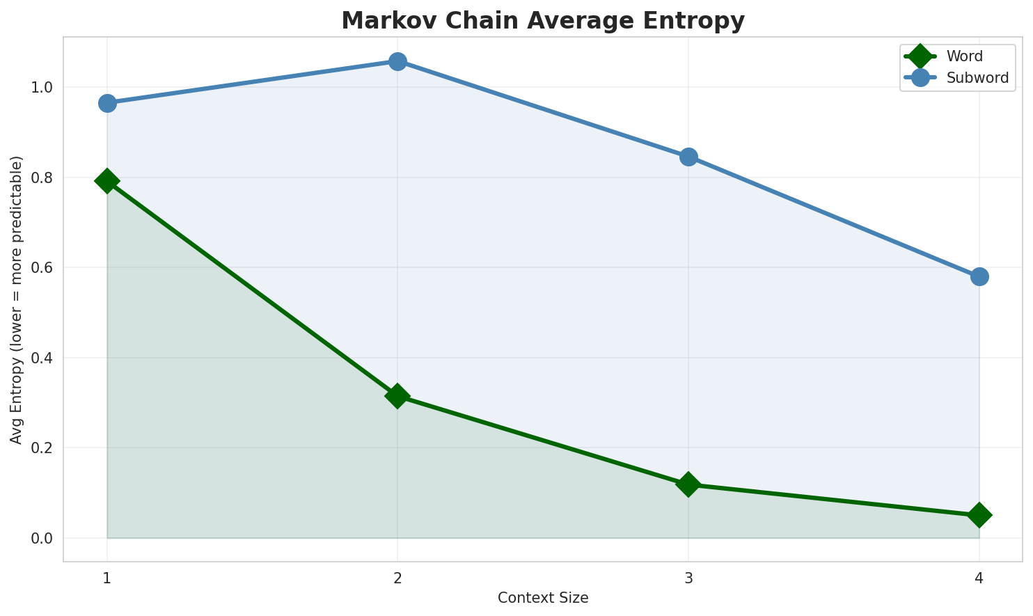 Markov Entropy
