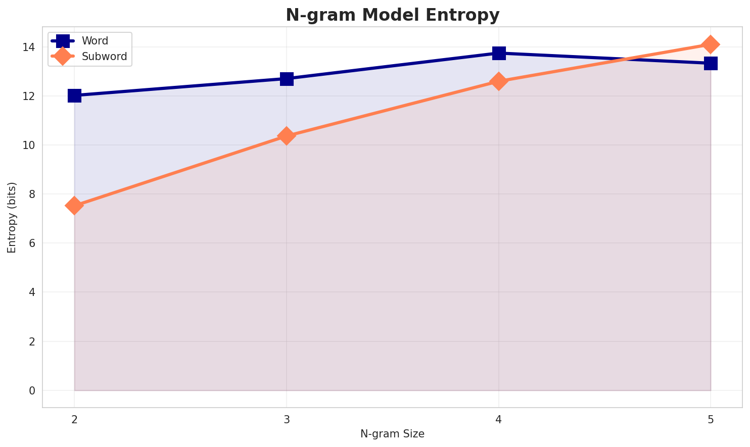 ngram_entropy.png
