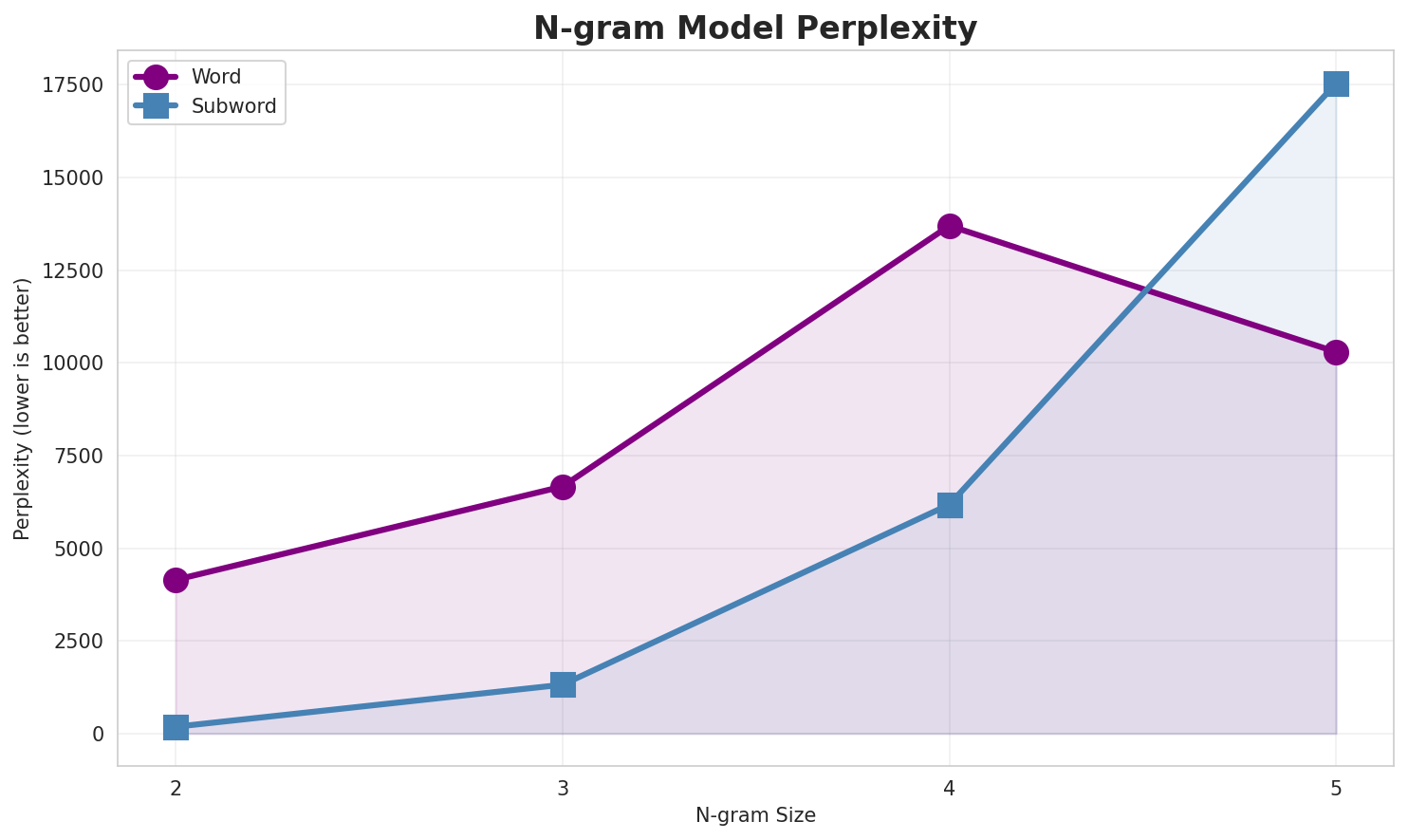 N-gram Perplexity
