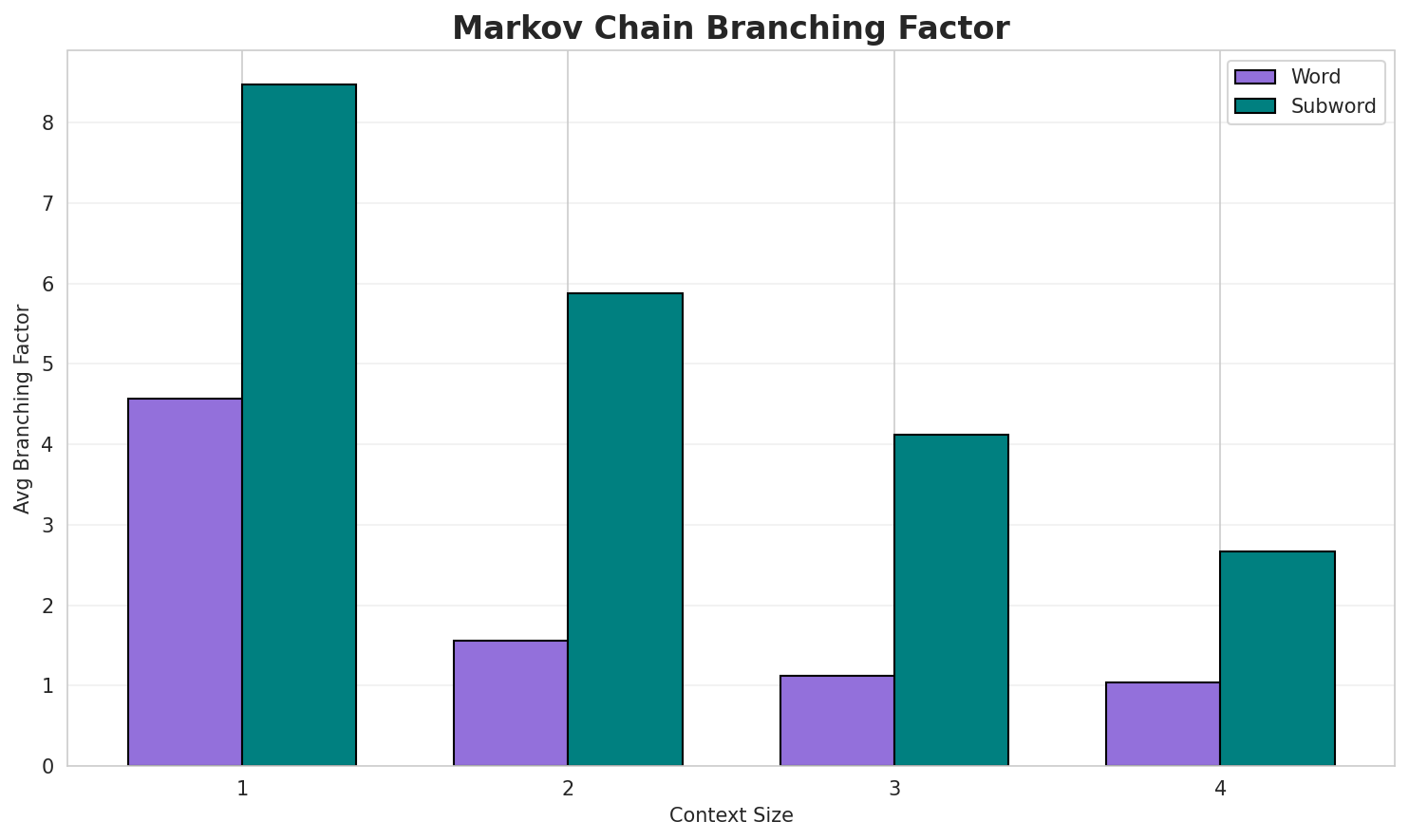 Markov Branching