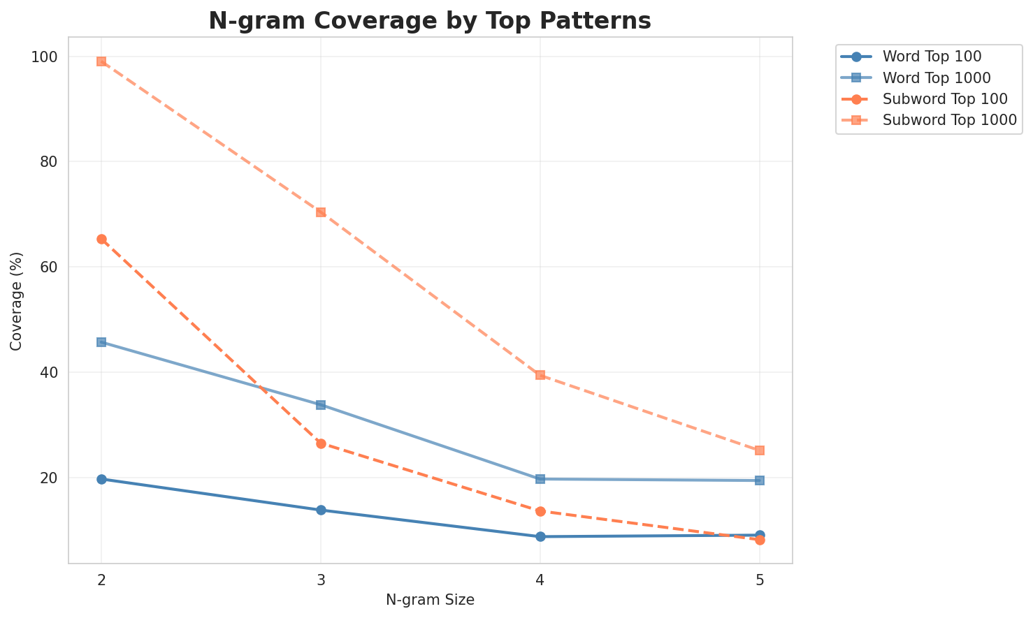 N-gram Coverage