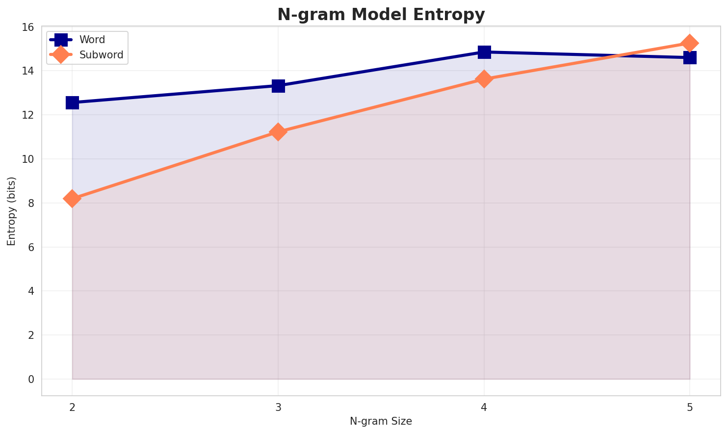 ngram_entropy.png