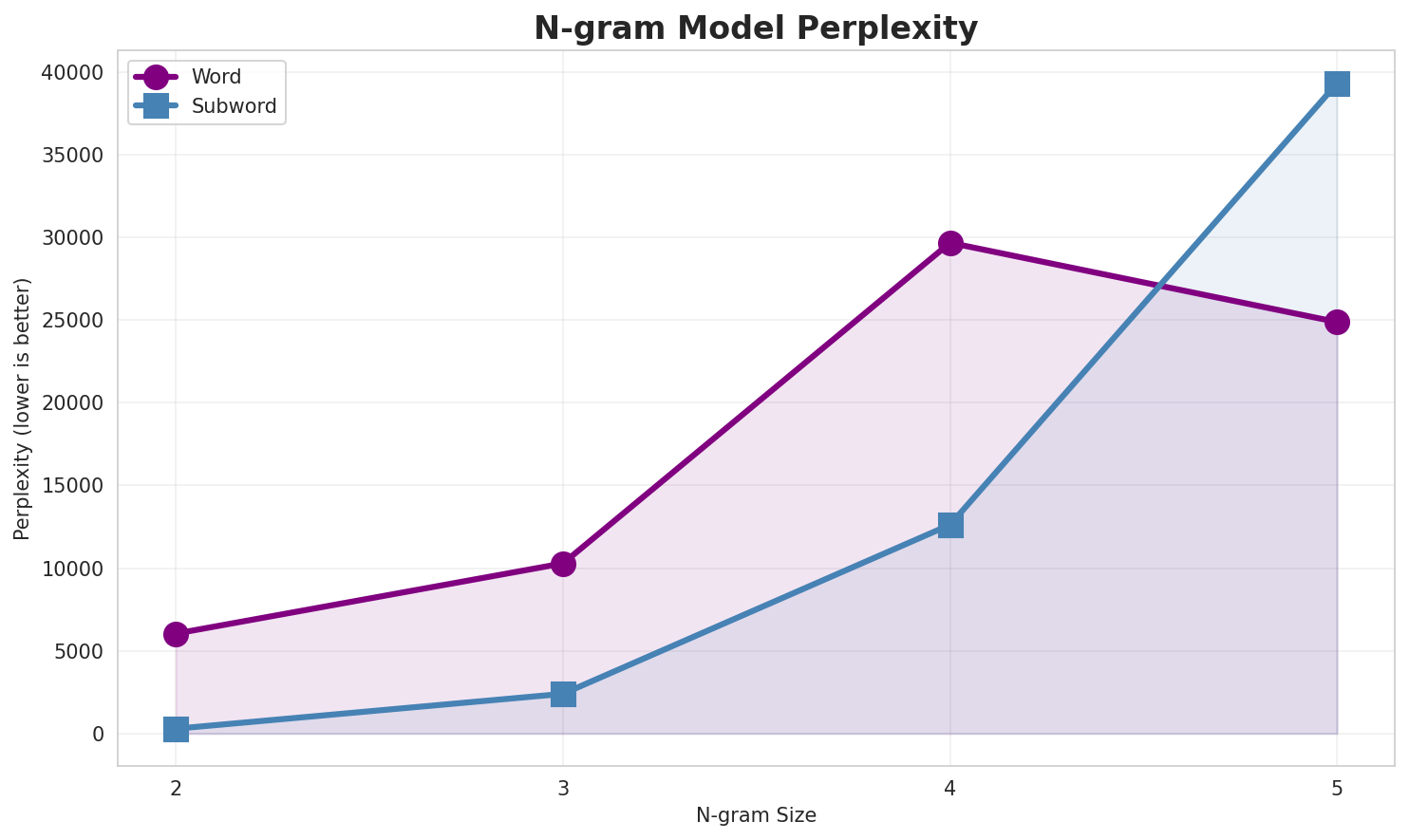 N-gram Perplexity