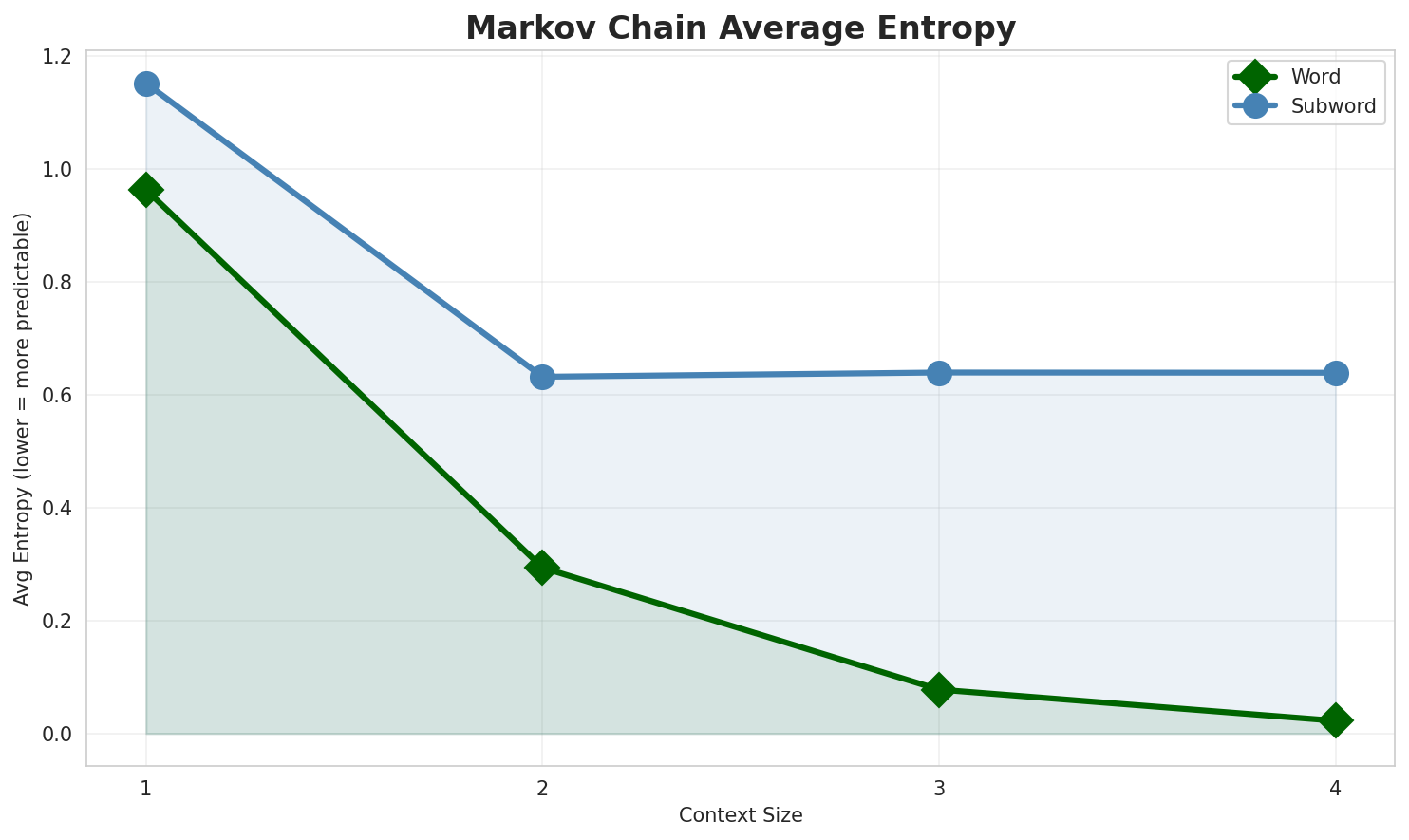 Markov Entropy