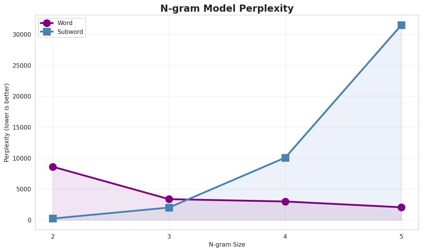 N-gram Perplexity