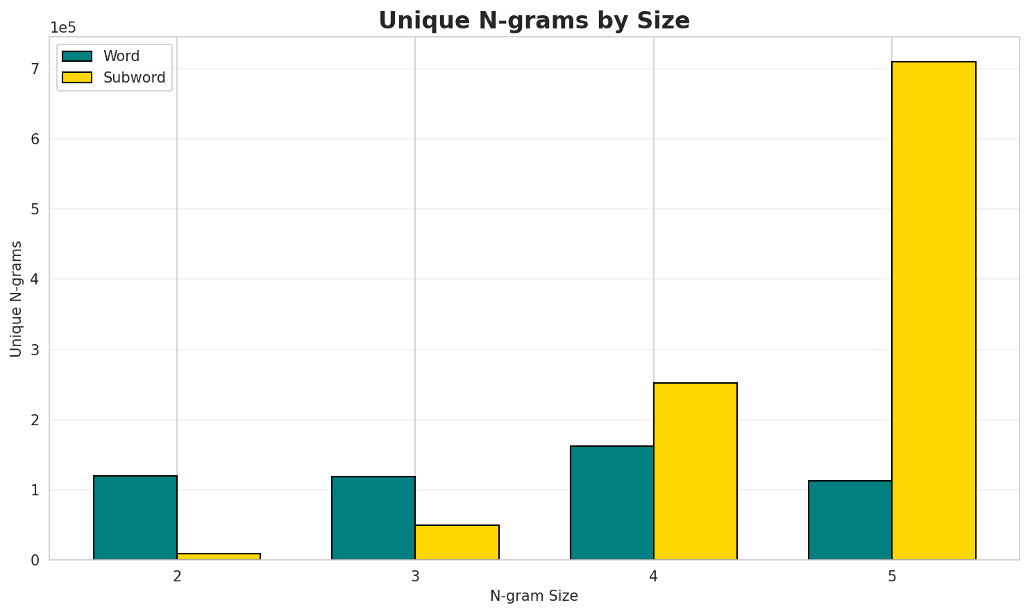 N-gram Unique