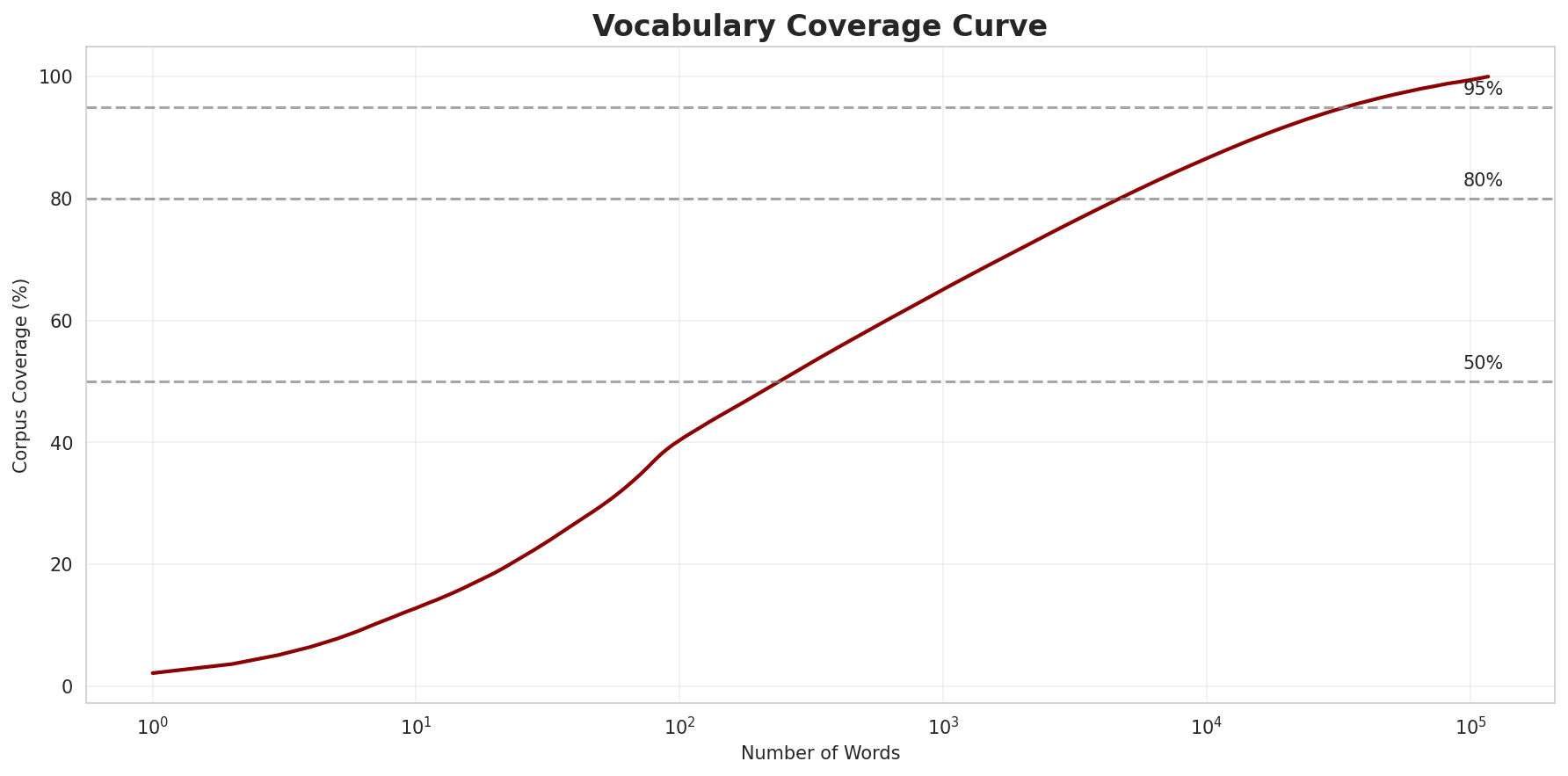 Coverage Curve