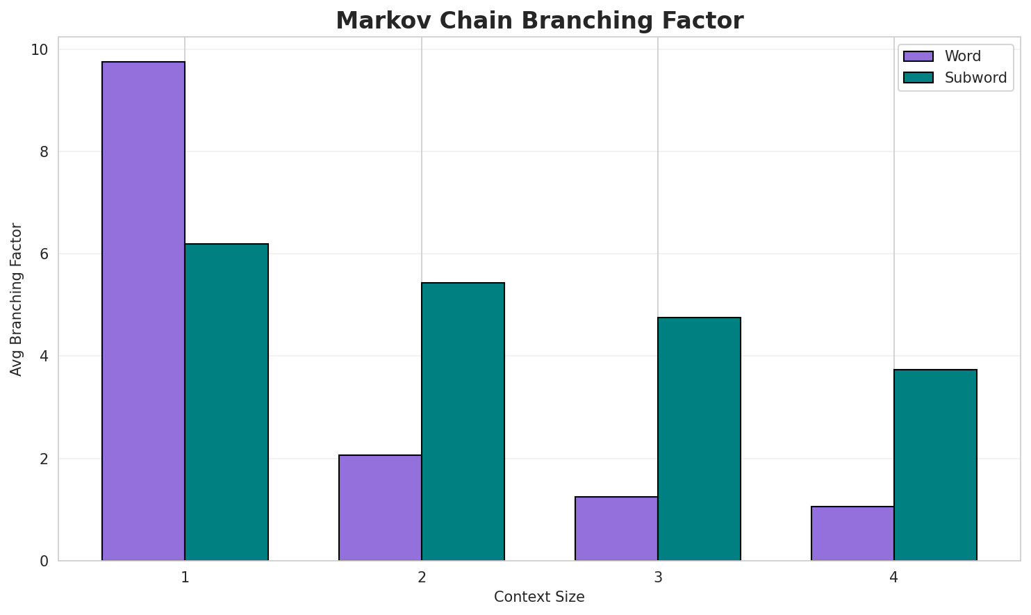 Markov Branching