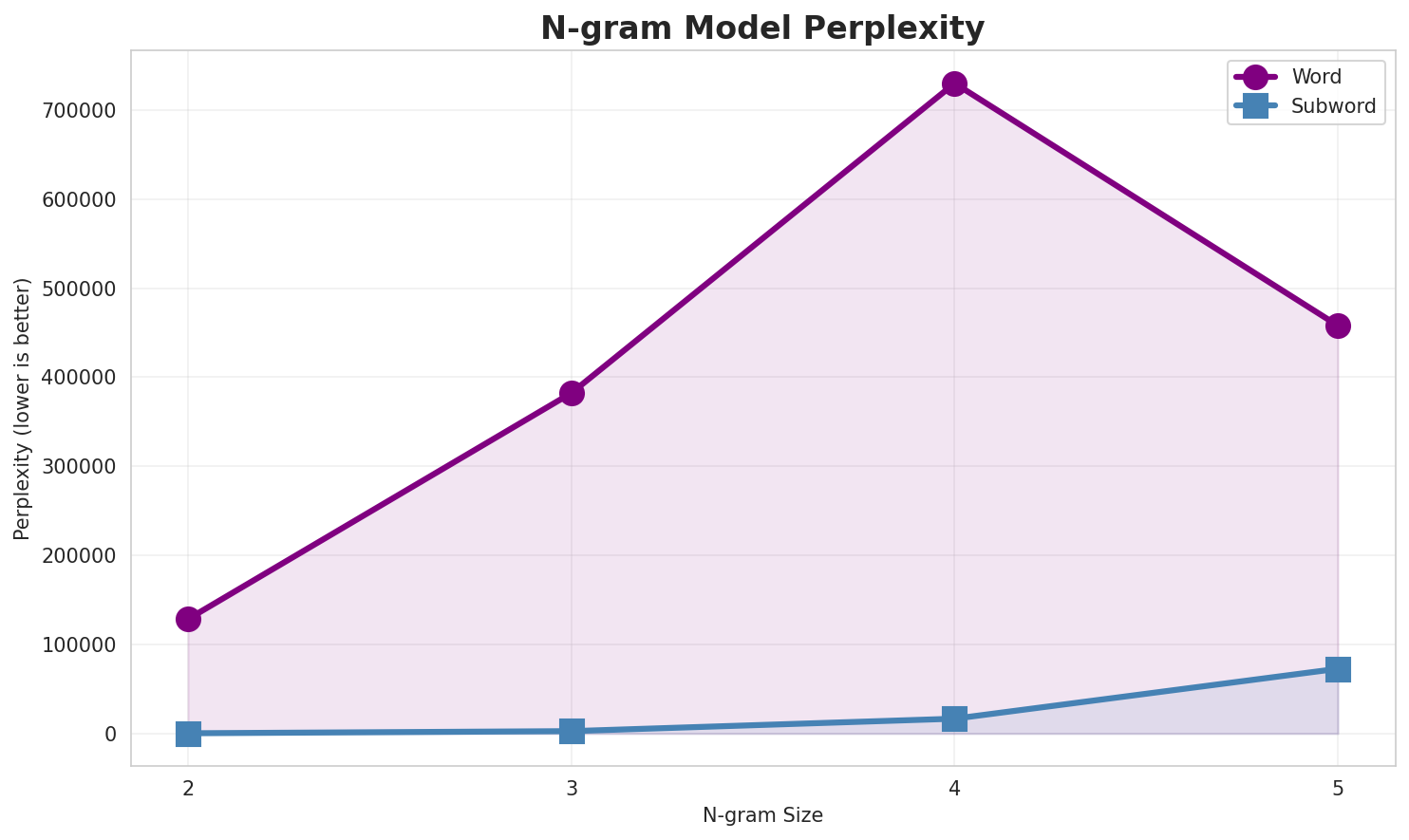 N-gram Perplexity