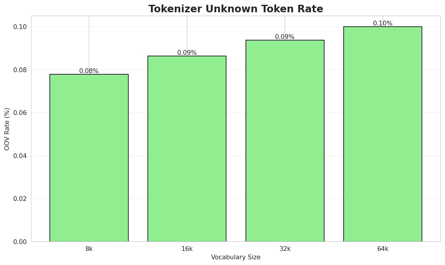 Tokenizer OOV