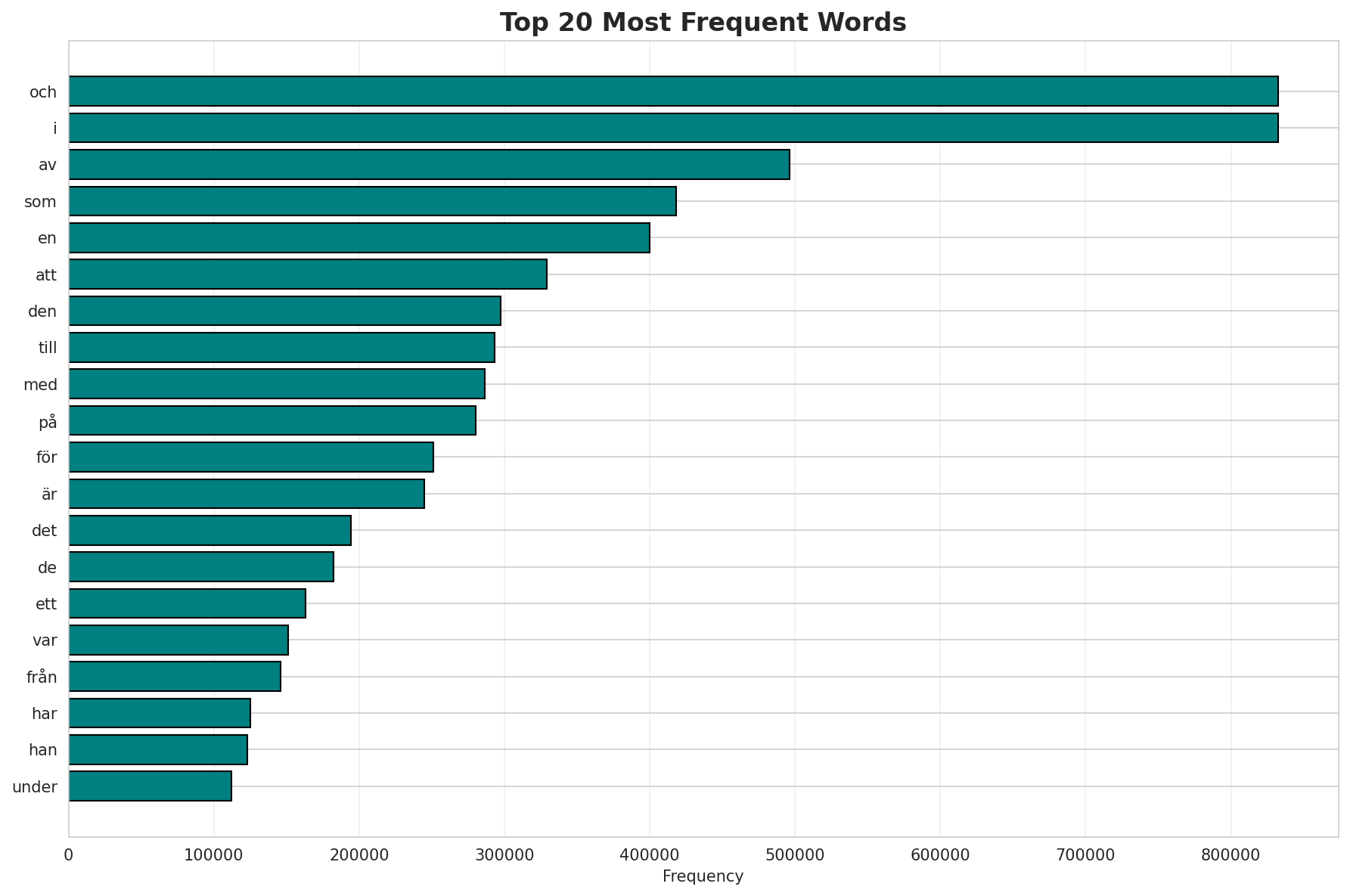 Top Words