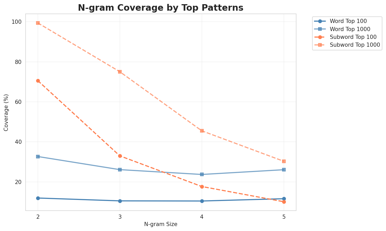 N-gram Coverage
