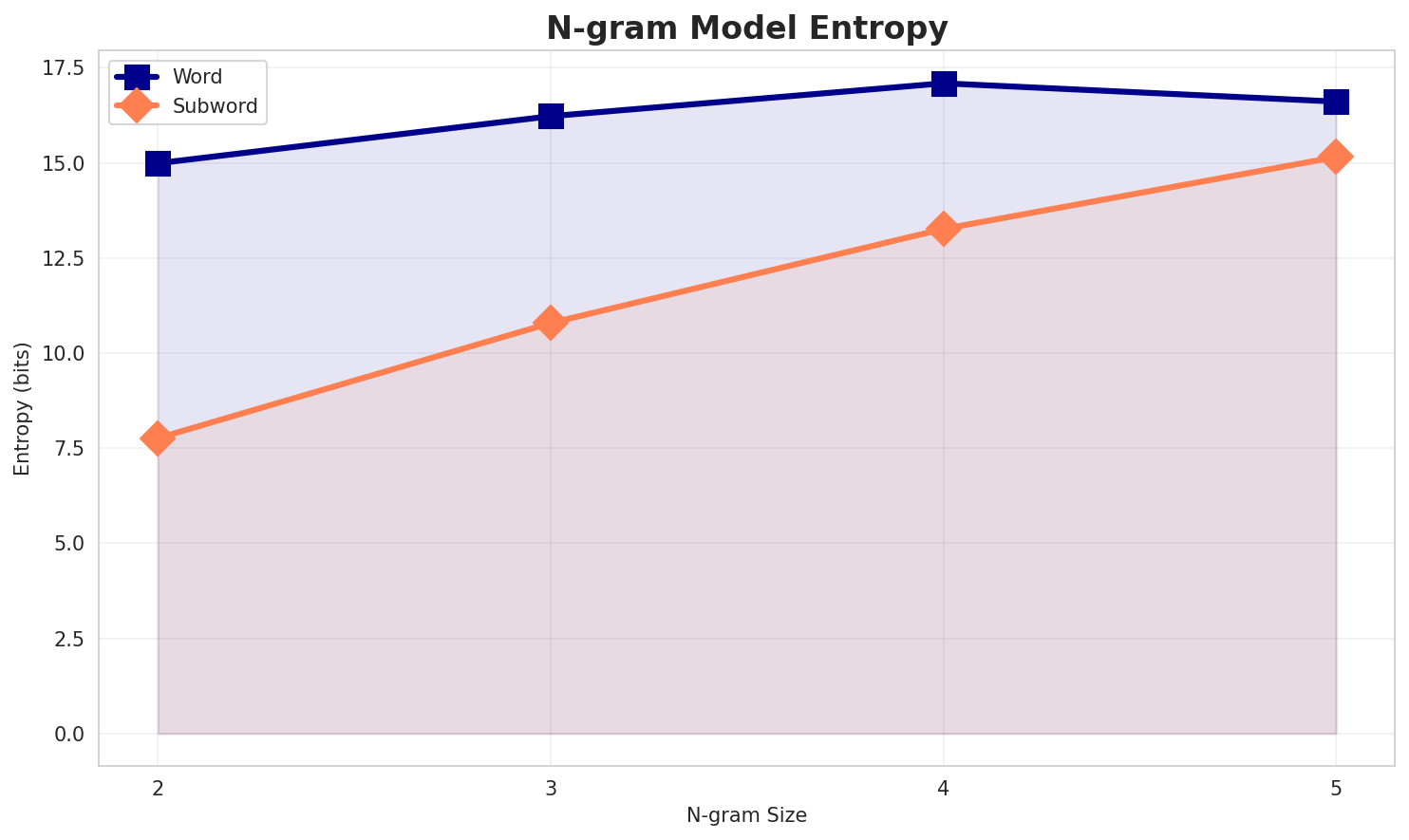 ngram_entropy.png