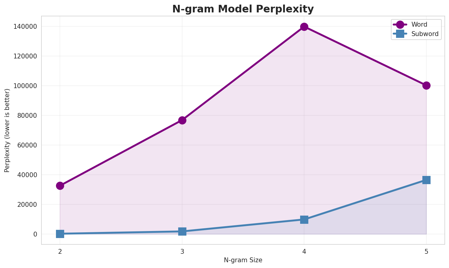 N-gram Perplexity