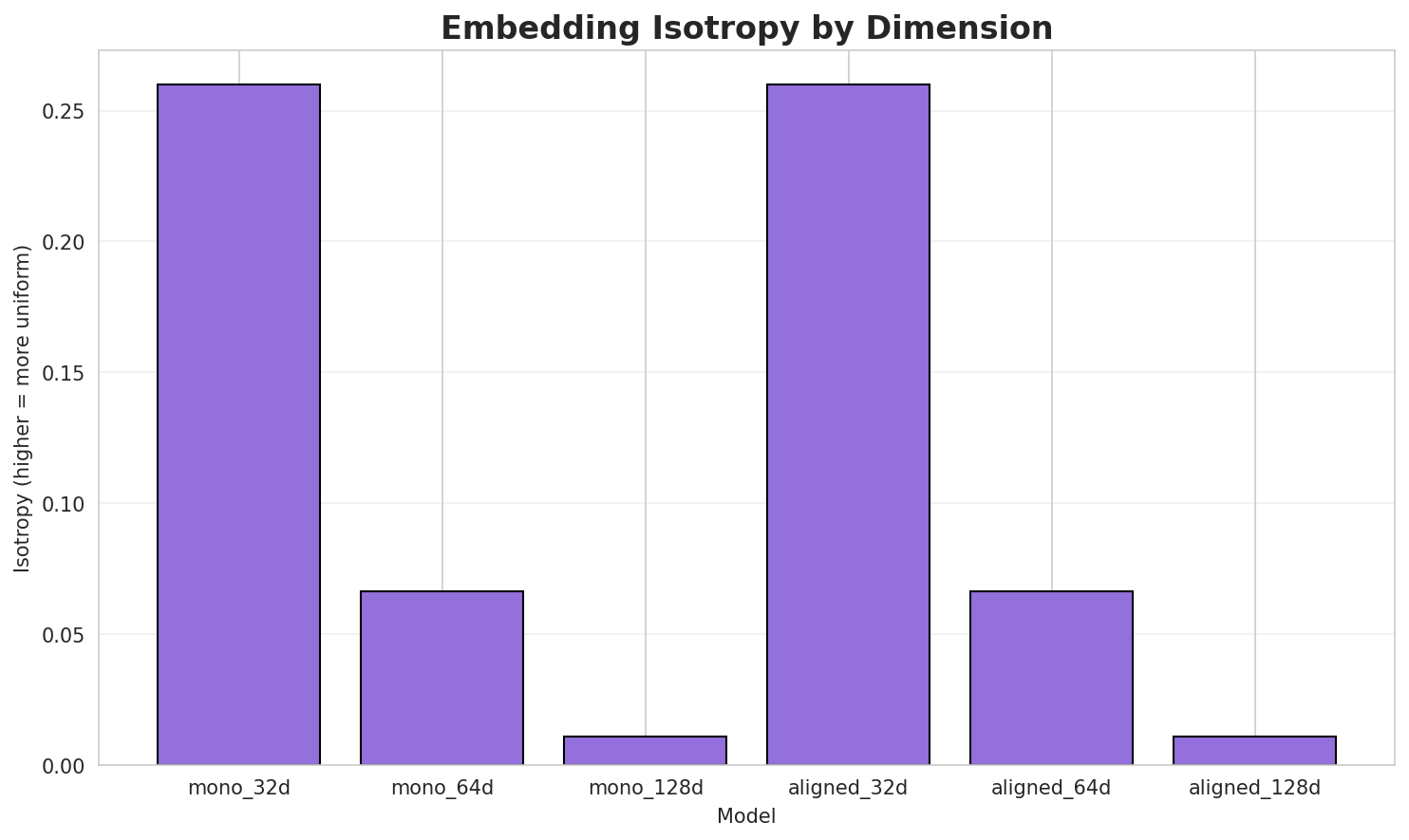 Embedding Isotropy