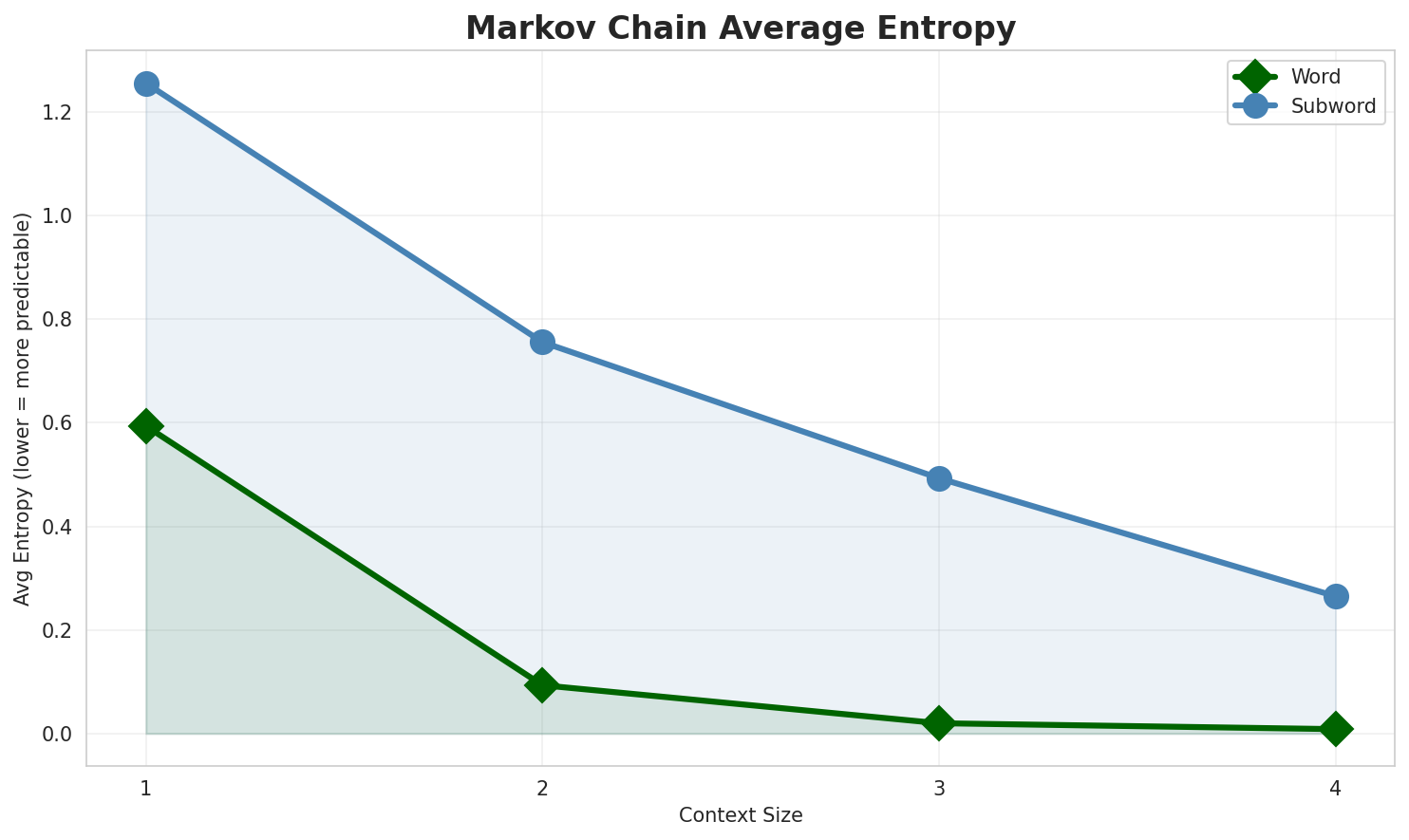 Markov Entropy
