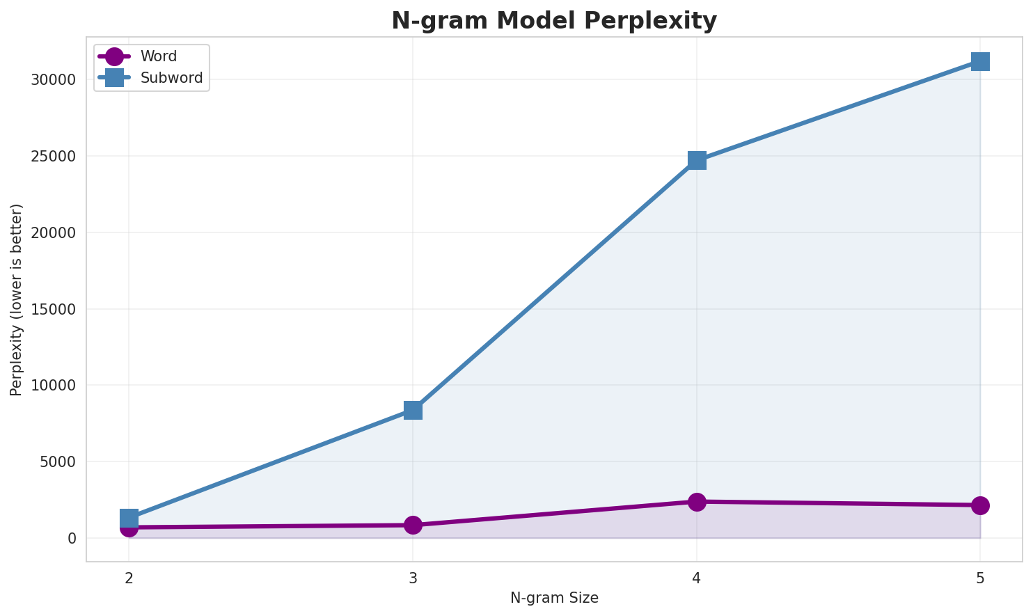 N-gram Perplexity