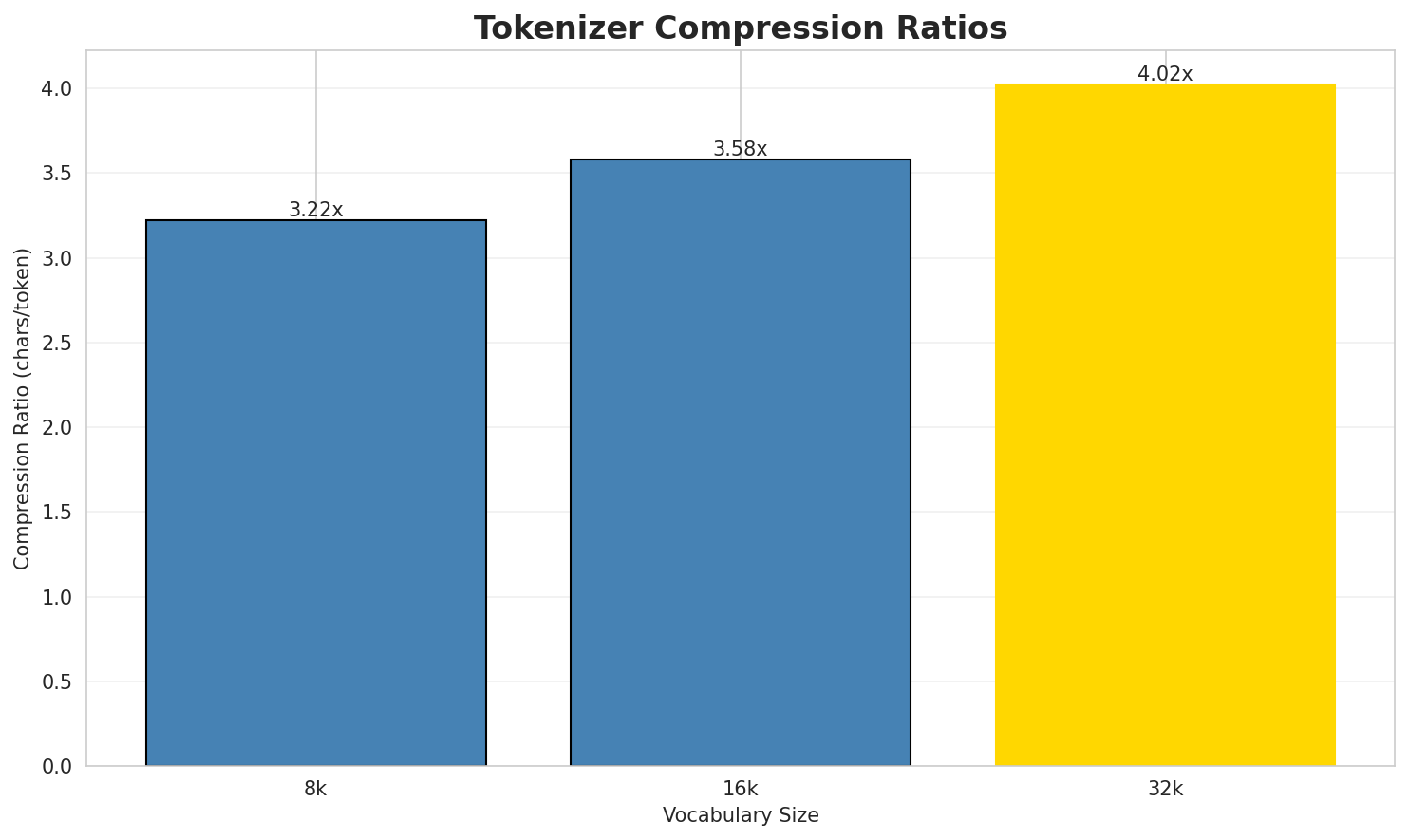 Tokenizer Compression