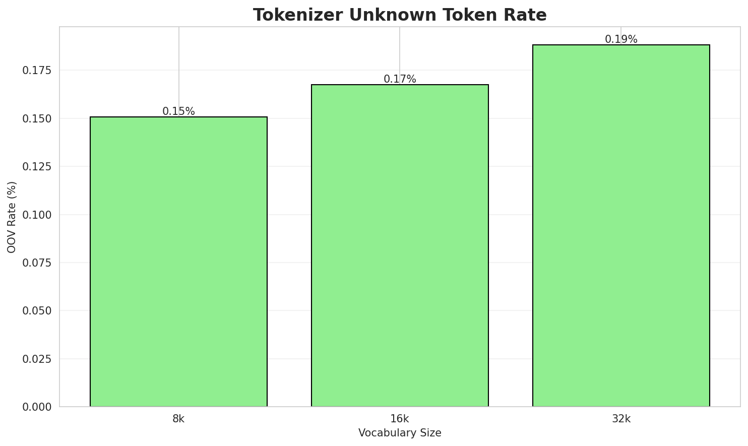 Tokenizer OOV