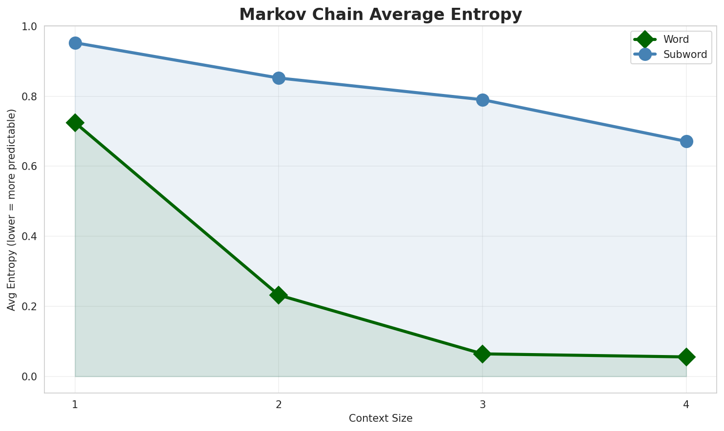 Markov Entropy