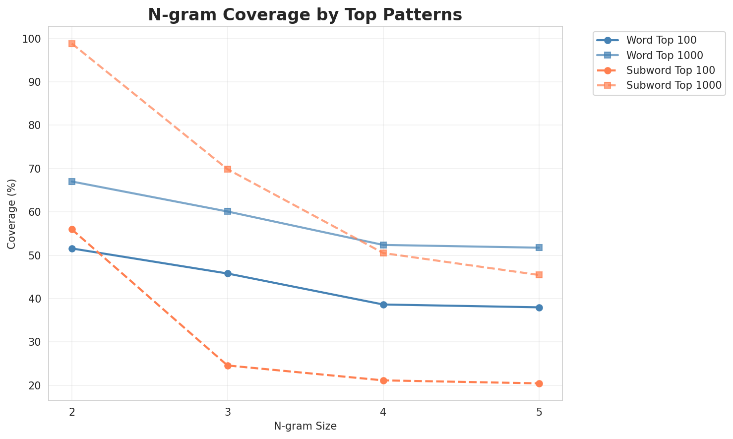 N-gram Coverage