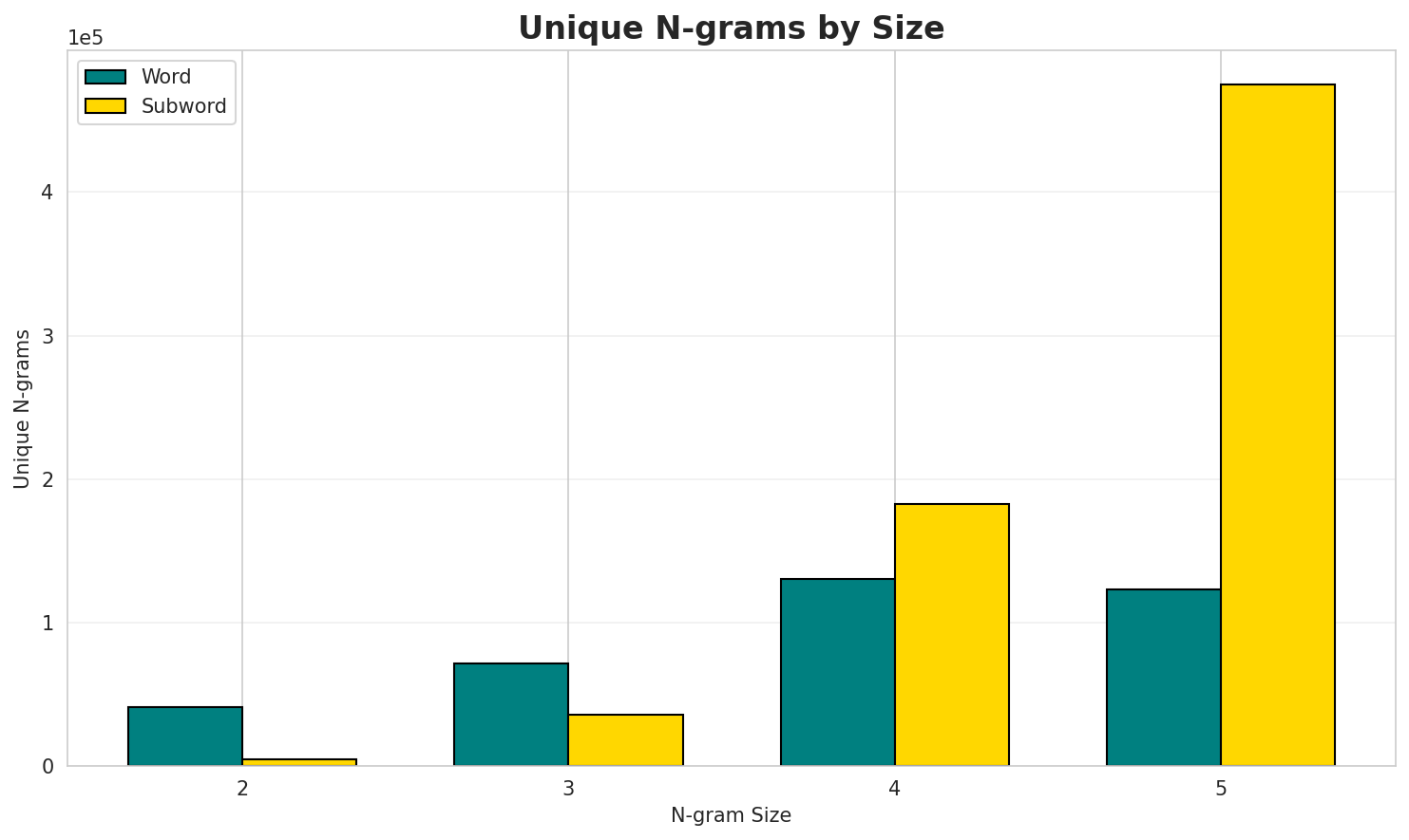 N-gram Unique