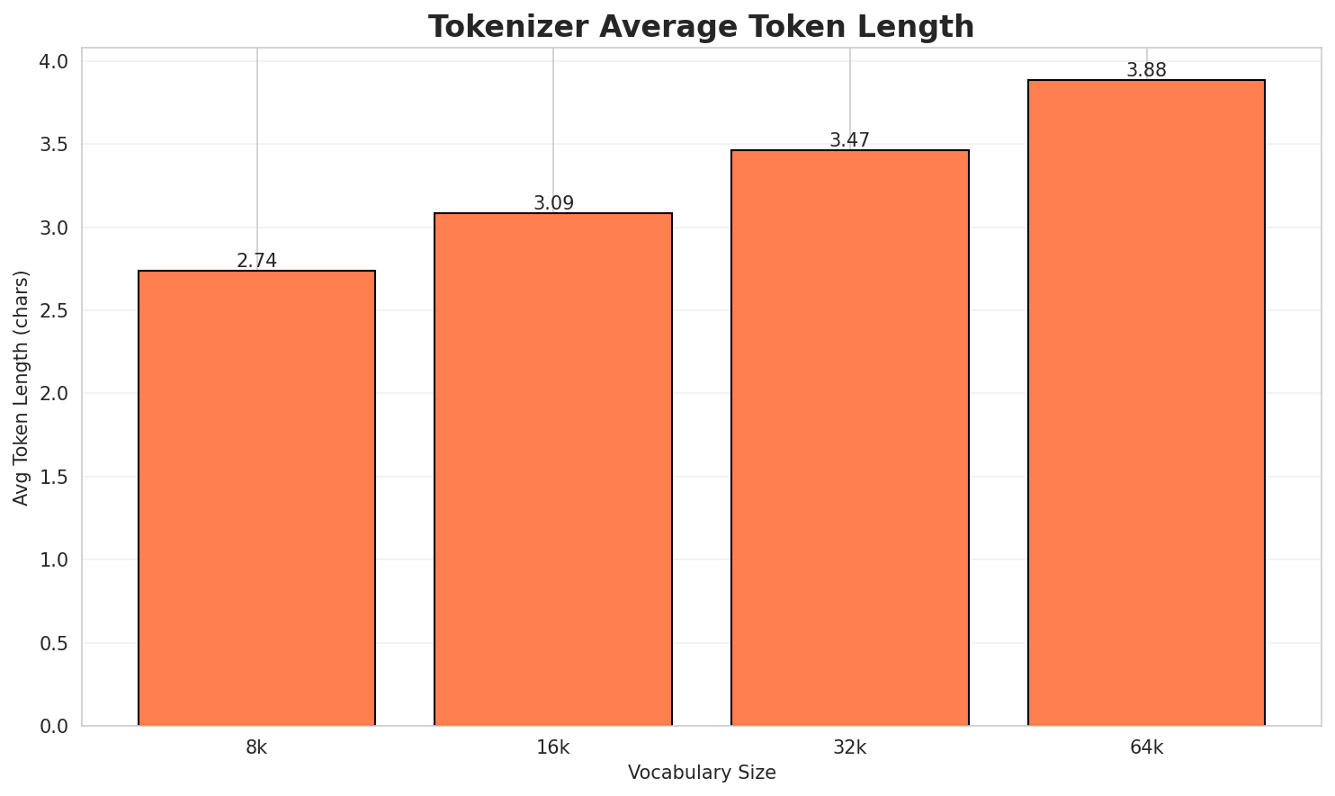 Tokenizer Fertility