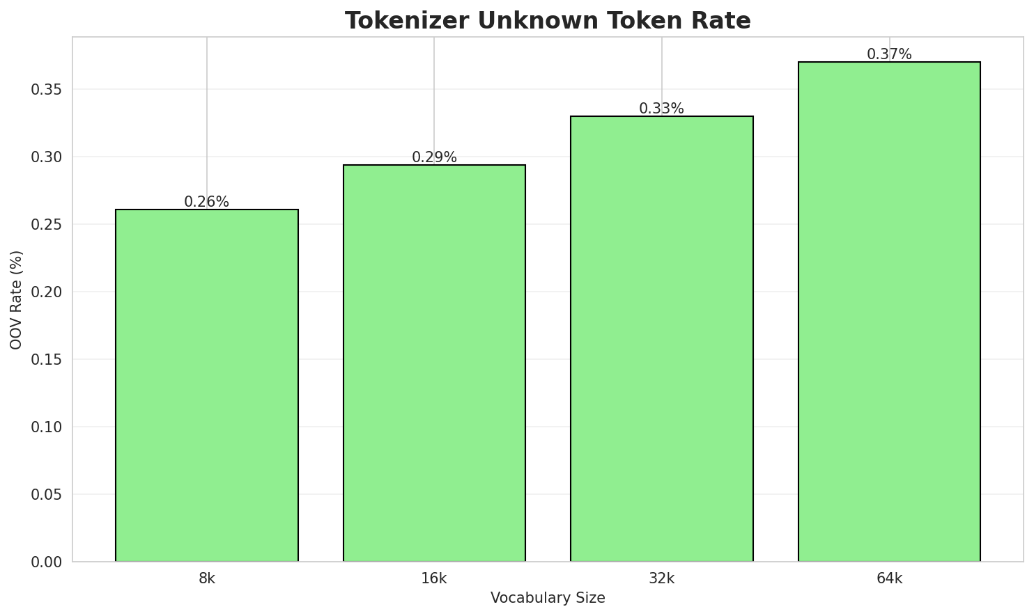 Tokenizer OOV