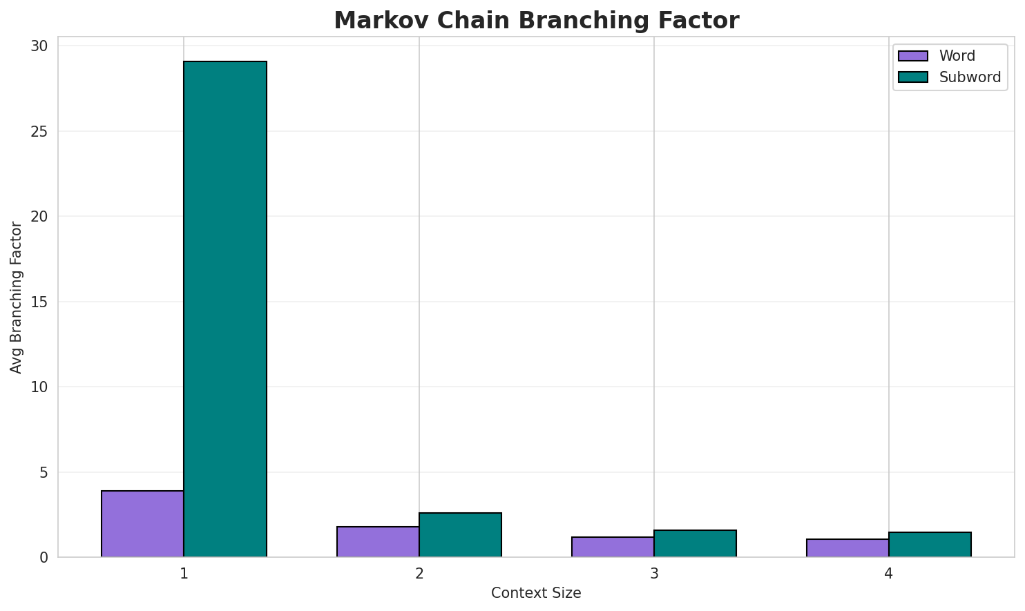 Markov Branching