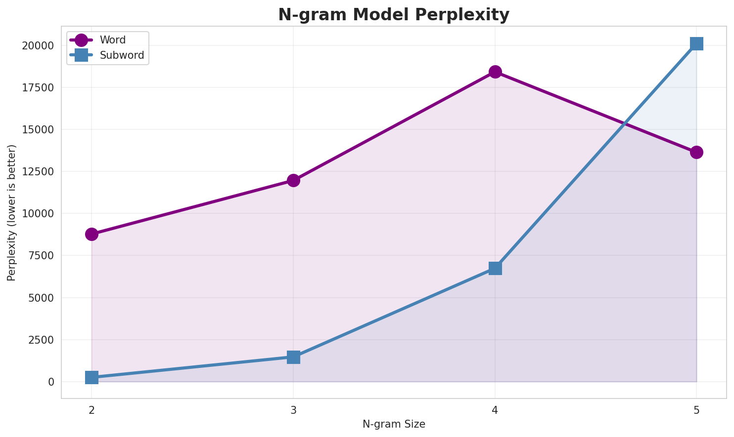 N-gram Perplexity