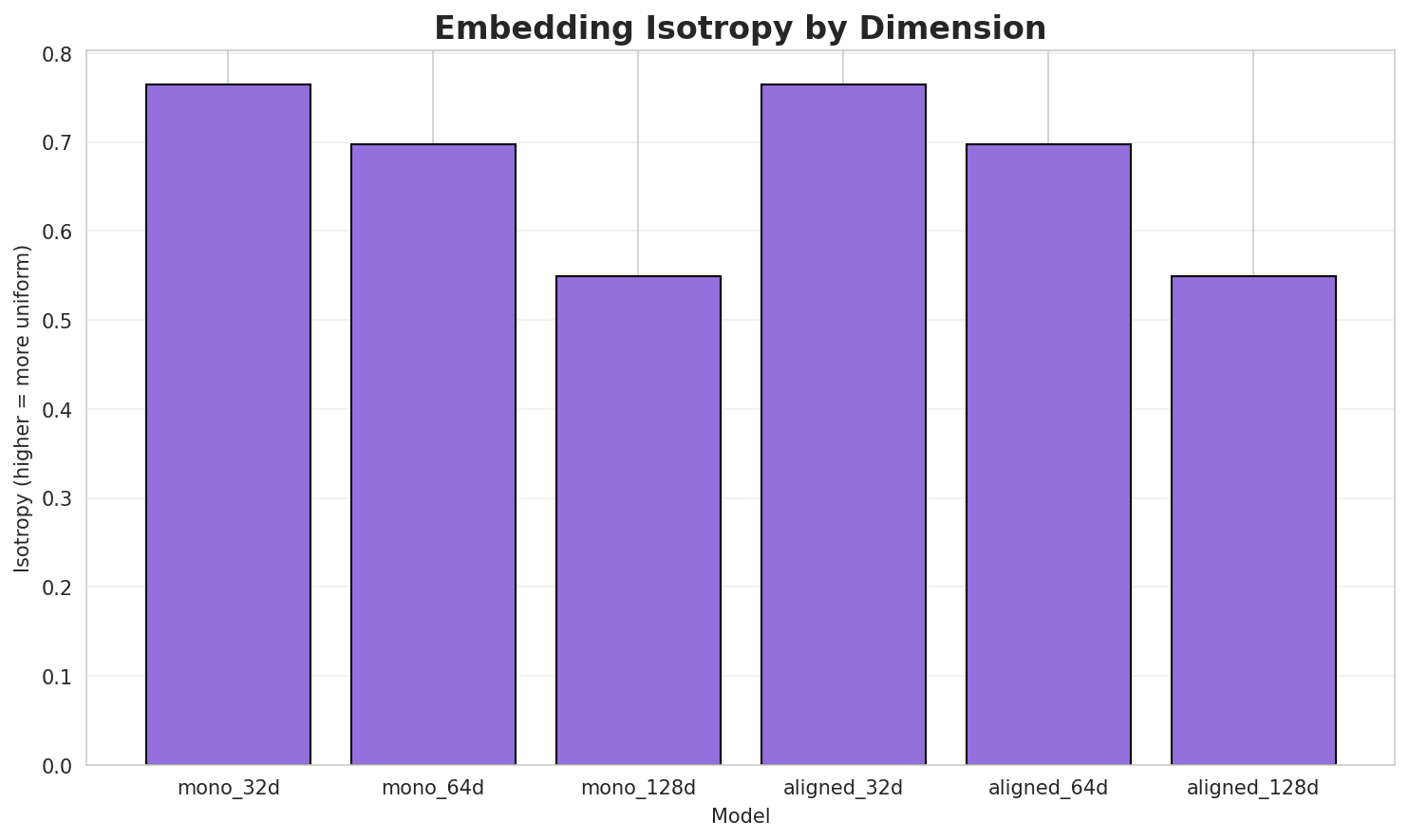 Embedding Isotropy