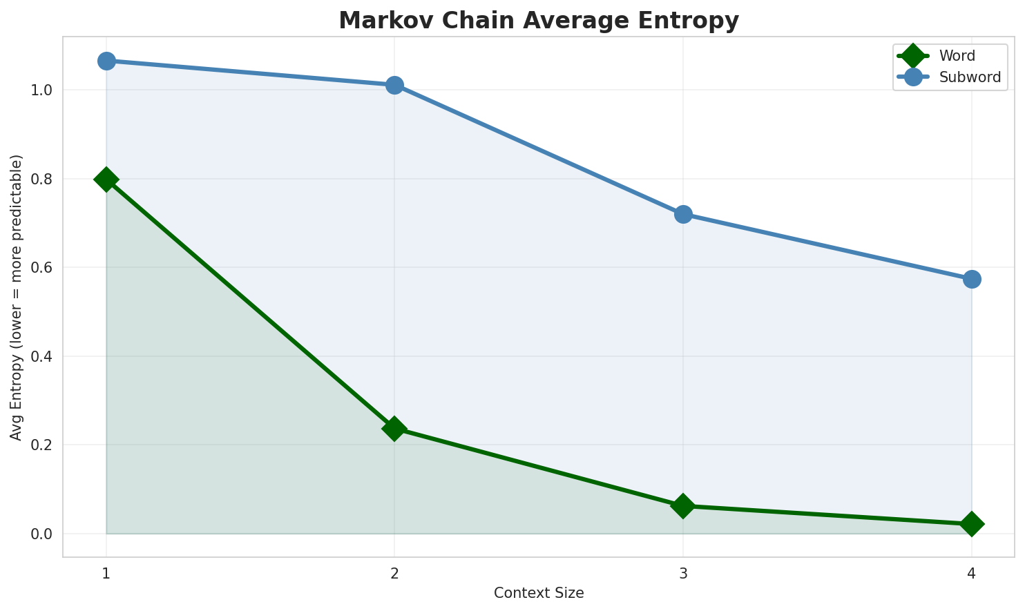 Markov Entropy