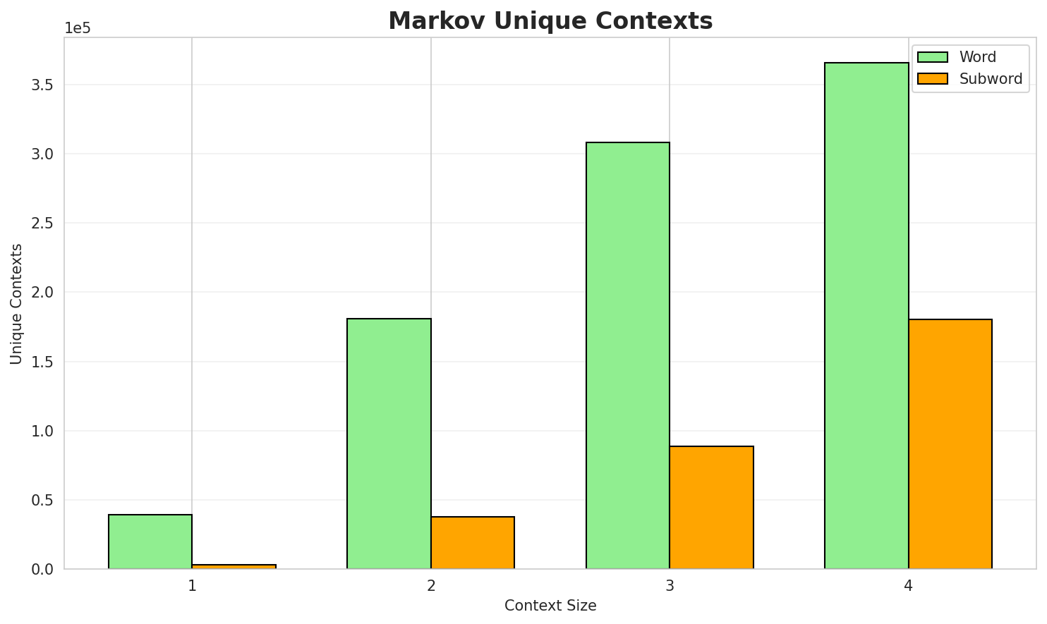 Markov Contexts