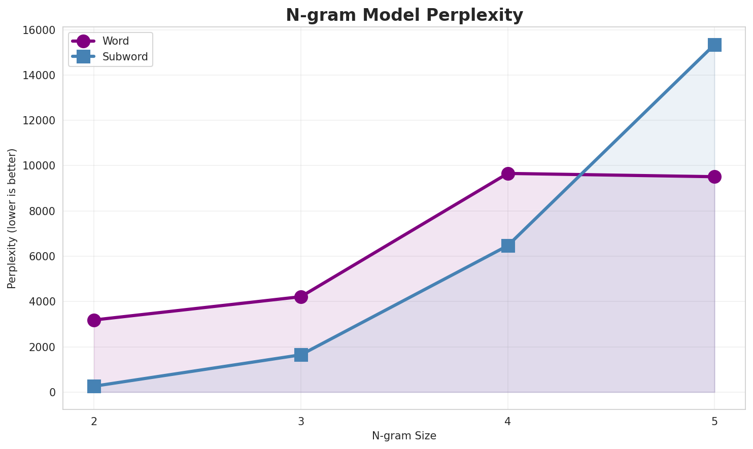 N-gram Perplexity