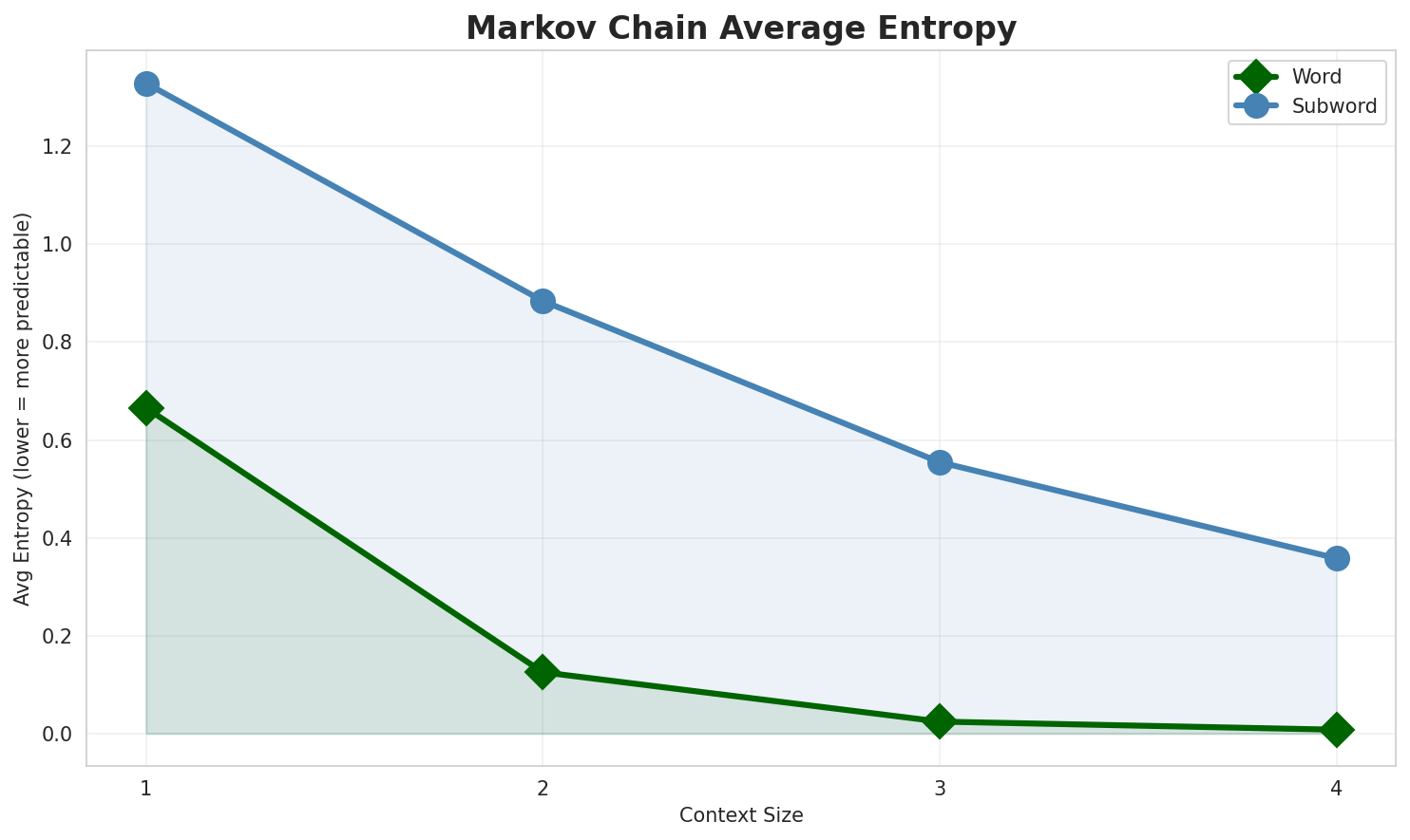 Markov Entropy