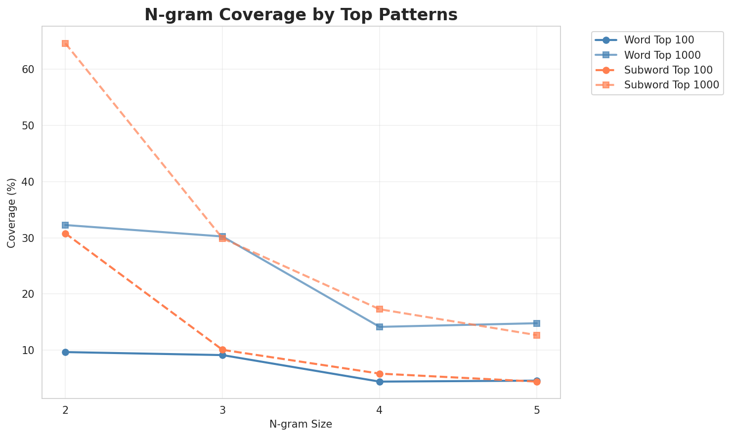 N-gram Coverage